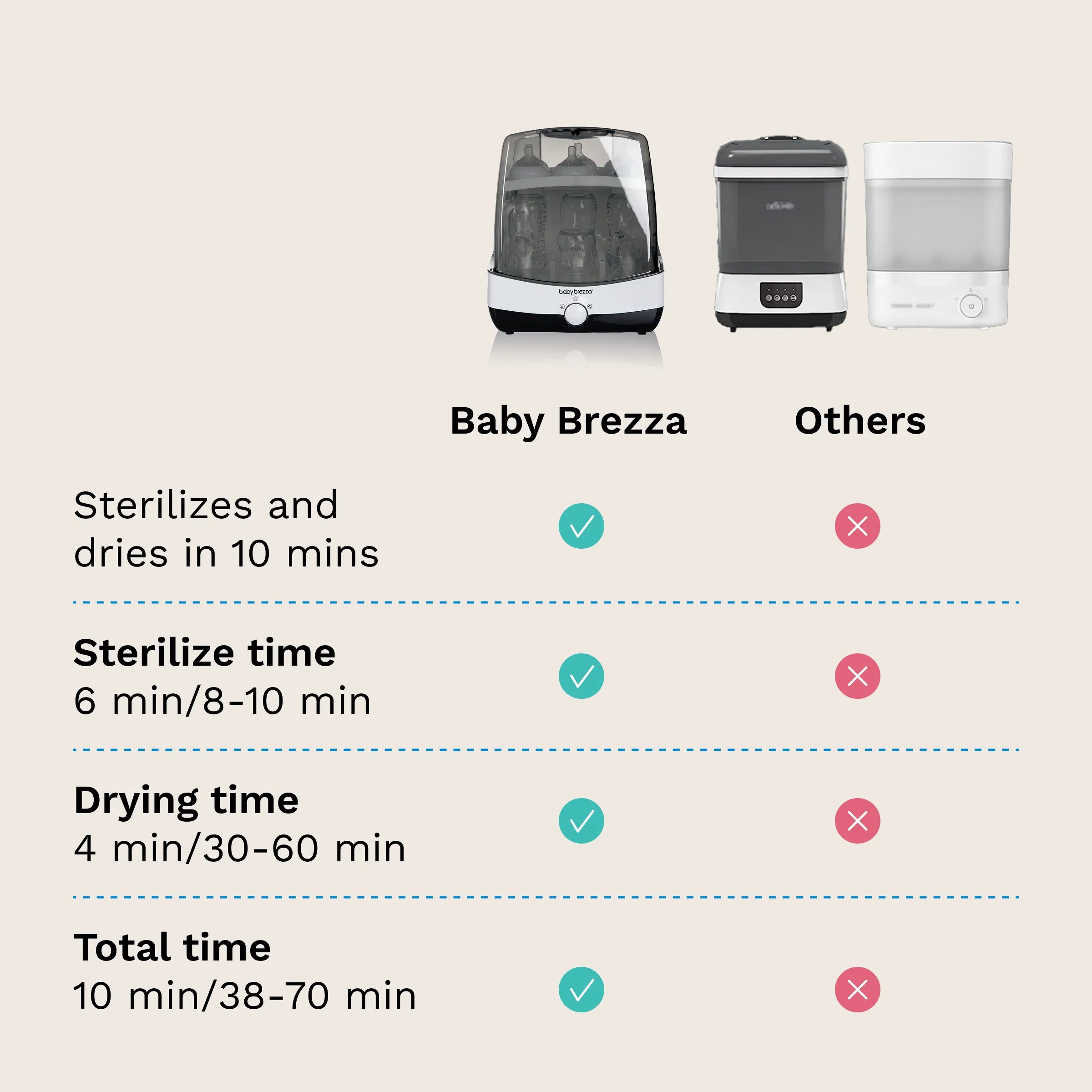 baby-brezza-superfast-baby-bottle-sterilizer-and-dryer-10-minute-sterilize-dry image 4