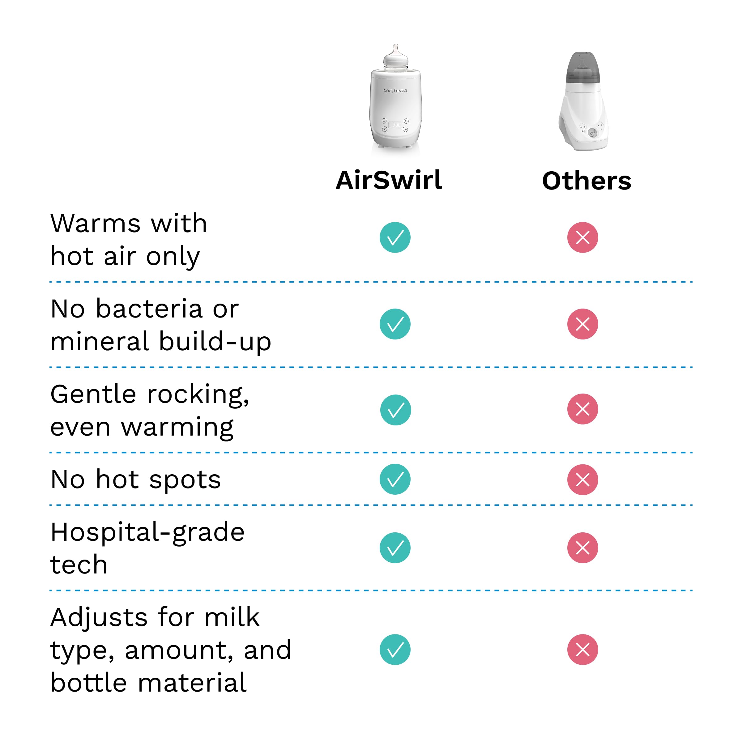baby-brezza-airswirl-waterless-baby-bottle-warmer-hospital-grade-safe-warming-fo image 6