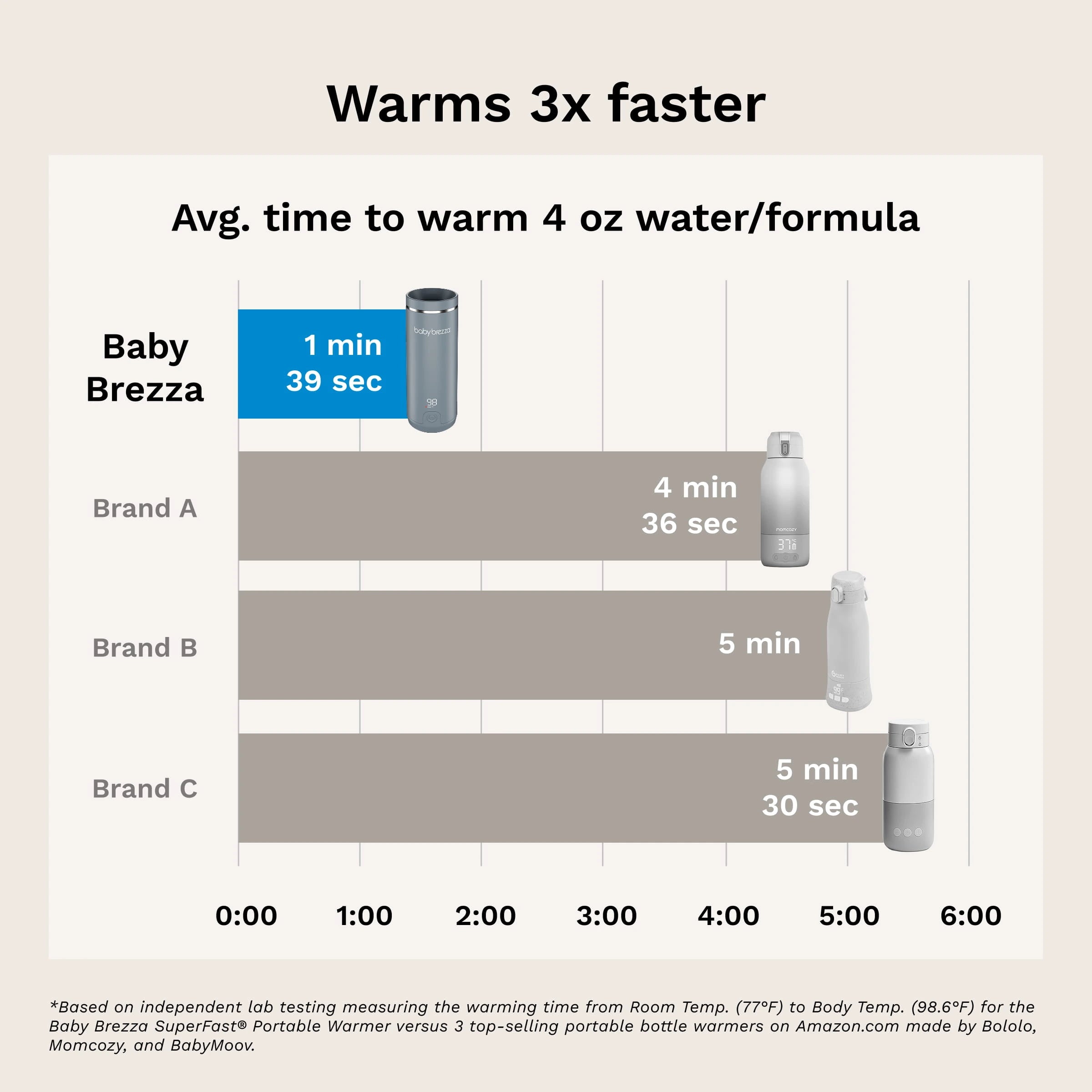 baby-brezza-superfast-portable-bottle-warmer-rechargeable-travel-warmer-for-form image 7