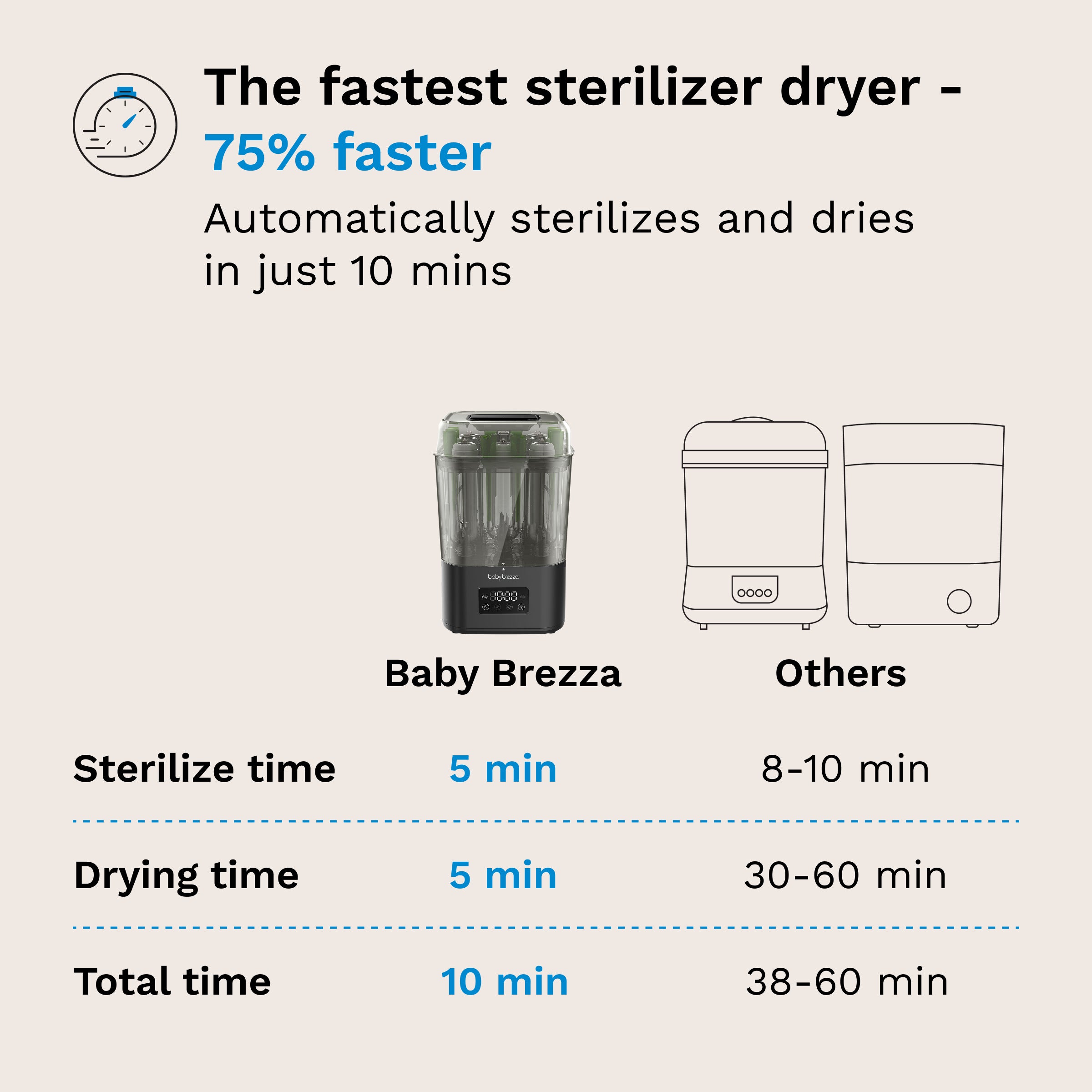 baby-brezza-superquick-baby-bottle-sterilizer-and-dryer-10-minute-sterilize-dry image 4
